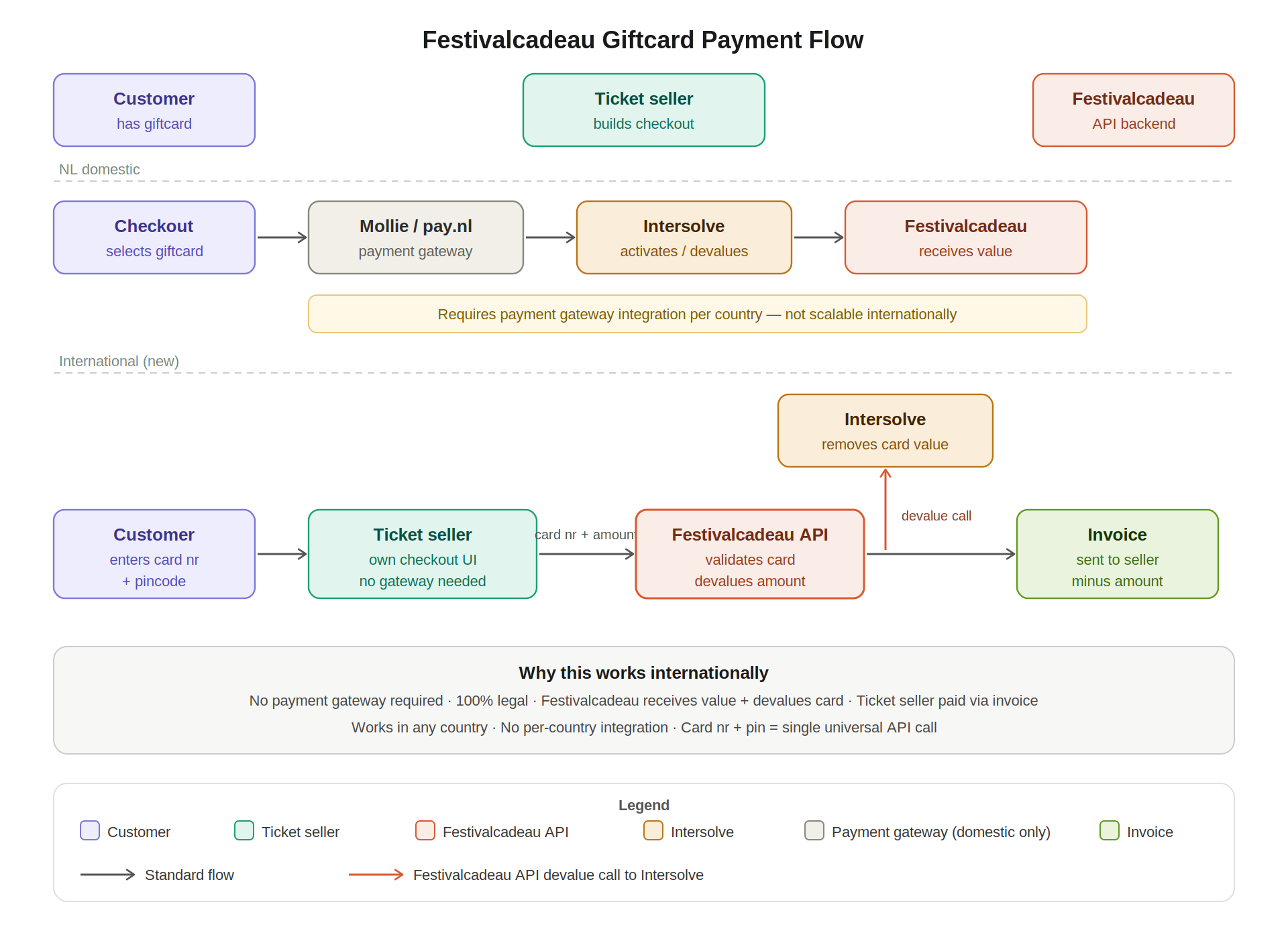 Festivalcadeau Giftcard Payment Flow
